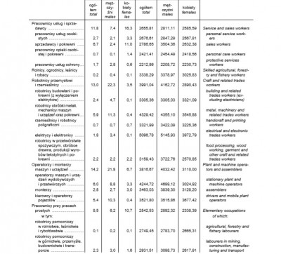 W stosunku do 2005 roku zarabiamy dwa razy więcej - 2