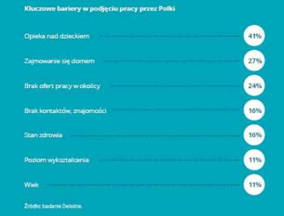 Dlaczego mieszkanki Dolnego Śląska nie pracują? [RAPORT] - 4