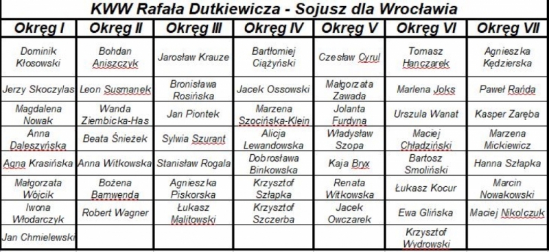 Lista wyborcza KWW Rafała Dutkiewicza Sojusz Dla Wrocławia -