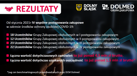 Grupa zakupowa jednostek leczniczych zaoszczędziła 1,5 mln zł - 0