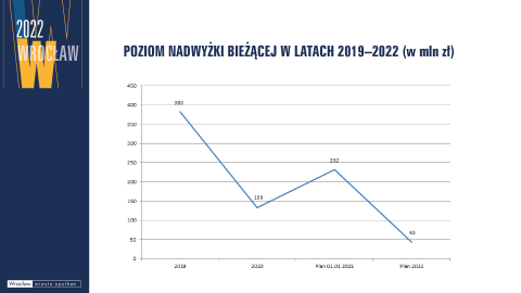 Rada Miejska przyjęła budżet Wrocławia na rok 2022 - 3
