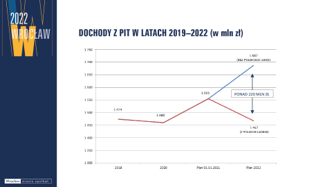 Rada Miejska przyjęła budżet Wrocławia na rok 2022 - 7