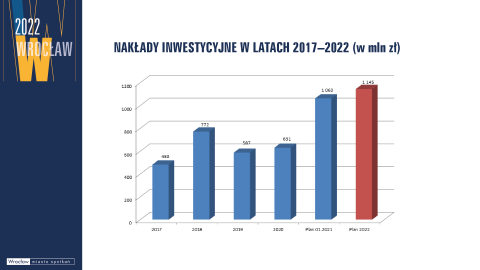 Rada Miejska przyjęła budżet Wrocławia na rok 2022 - 10