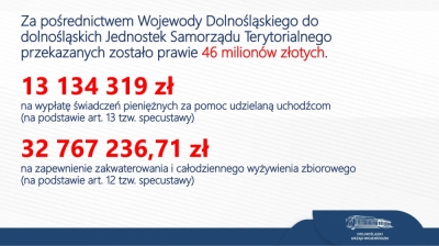 Wojewoda przekazał samorządom 46 mln zł na pomoc uchodźcom