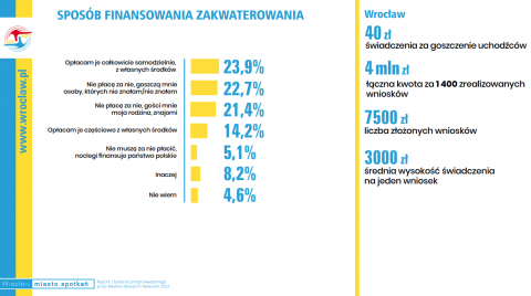 100 tys. Ukrainców we Wrocławiu. Kim są? [ZOBACZ] - 1