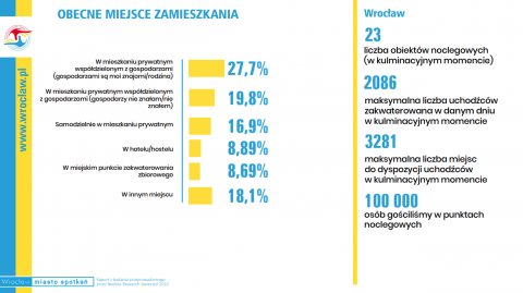 100 tys. Ukrainców we Wrocławiu. Kim są? [ZOBACZ] - 2