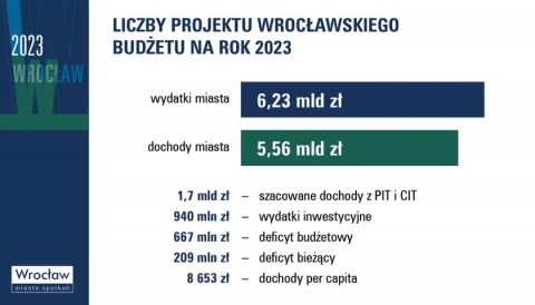 Czy Wrocław tonie w długach? Sprawdzamy projekt budżetu miasta na 2023 rok - 0
