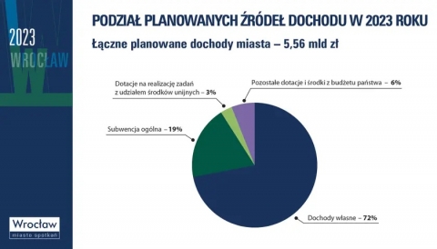 Czy Wrocław tonie w długach? Sprawdzamy projekt budżetu miasta na 2023 rok - 1