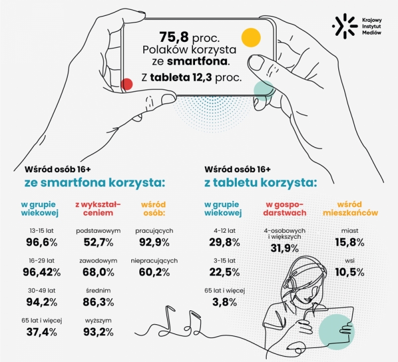 KIM: 75,8% Polaków korzysta ze smartfona. Z tabletu 12,3% - fot. mat. prasowe