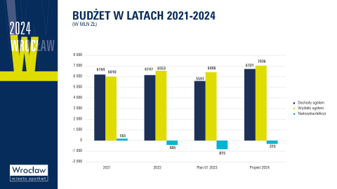 Znamy projekt budżetu Wrocławia na przyszły rok - 1