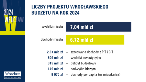 Znamy projekt budżetu Wrocławia na przyszły rok - 2