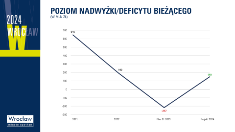 Znamy projekt budżetu Wrocławia na przyszły rok - 4