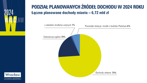 Znamy projekt budżetu Wrocławia na przyszły rok - 8