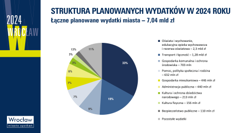 Znamy projekt budżetu Wrocławia na przyszły rok - 6