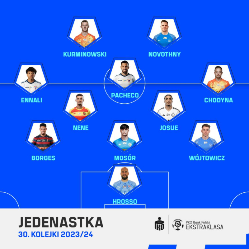 Dwóch piłkarzy Zagłębia w jedenastce kolejki - fot. ekstraklasa.org