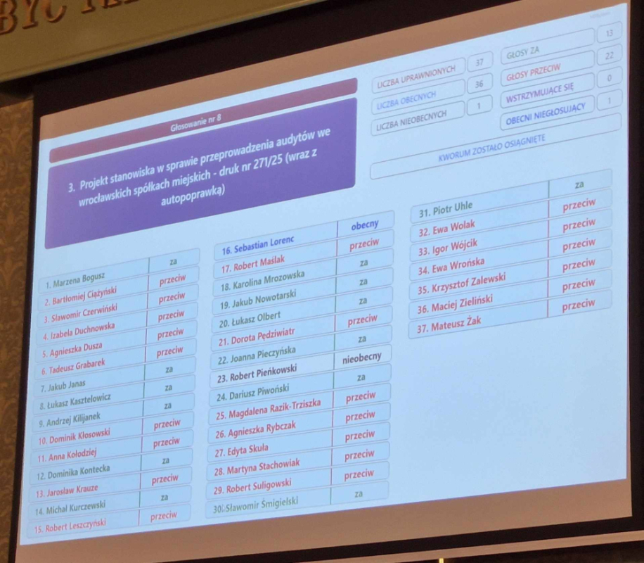 Wrocław: Za nami głosowanie w sprawie audytów w spółkach miejskich. Znamy wyniki - Wyniki głosowania w sprawie przeprowadzenia audytów we wrocławskich spółkach miejskich. Fot. Akcja Miasto