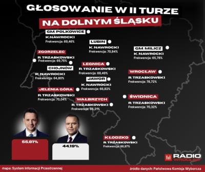 Gdyby decydował Dolny Śląsk, prezydentem byłby Trzaskowski. Są jednak wyjątki