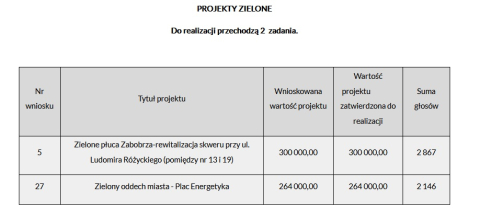 Defibrylator AED w każdej podstawówce! To jeden z wygranych projektów Jeleniogórskiego Budżetu Obywatelskiego - 0