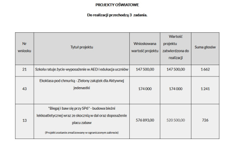 Defibrylator AED w każdej podstawówce! To jeden z wygranych projektów Jeleniogórskiego Budżetu Obywatelskiego - 2