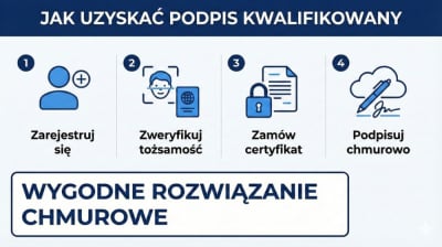 Jak uzyskać podpis kwalifikowany &ndash; przewodnik krok po kroku z wygodnym rozwiązaniem chmurowym Autenti