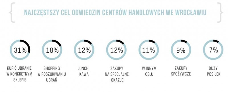 Wrocławianin w centrum handlowym (WYNIKI BADAŃ) - Dane: Wills Integrated