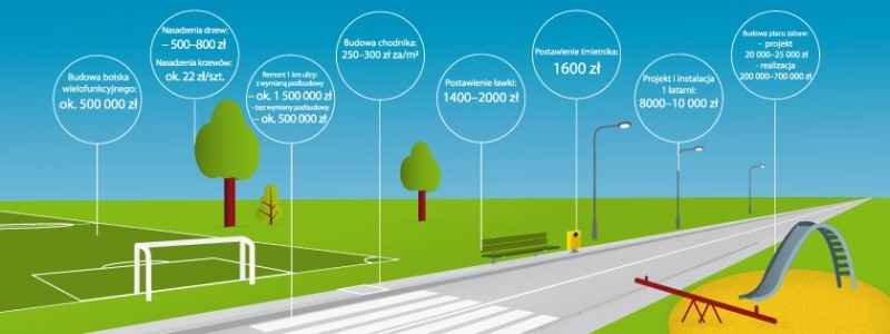 20 mln zł na nowe chodniki, boiska i place zabaw - To jedna z grafik, którą miasto reklamowało akcję w ubiegłym roku