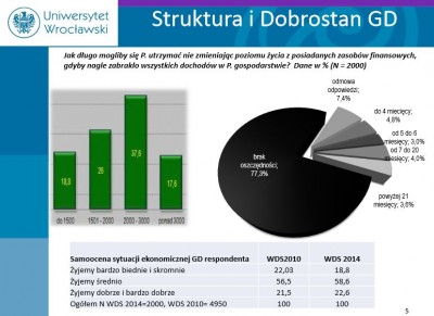 Wrocławska Diagnoza Społeczna: Na Dolnym Śląsku rodzi się najmniej dzieci w Polsce - 2