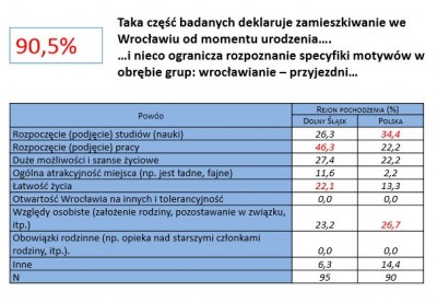 Wrocławska Diagnoza Społeczna: Na Dolnym Śląsku rodzi się najmniej dzieci w Polsce - 4