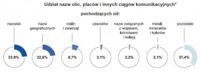 Która ulica ma najdłuższą nazwę, a która trzy litery? (RAPORT) - 5