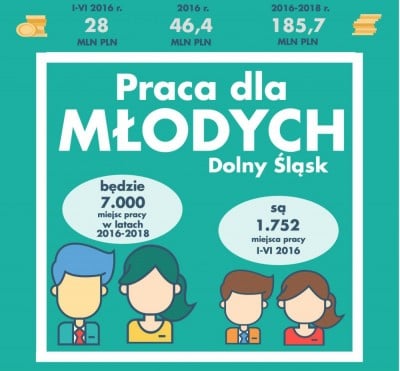 1700 miejsc pracy dla młodych za 28 mln złotych