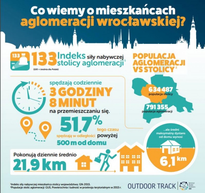 Statystyczny mieszkaniec aglomeracji wrocławskiej traci na dojazdy ponad 3 godziny [BADANIA] - 