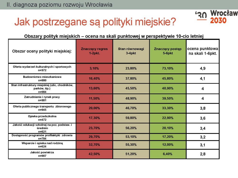 "Wrocław 2030" - jakiego chcemy miasta? [PUBLICYSTYKA]