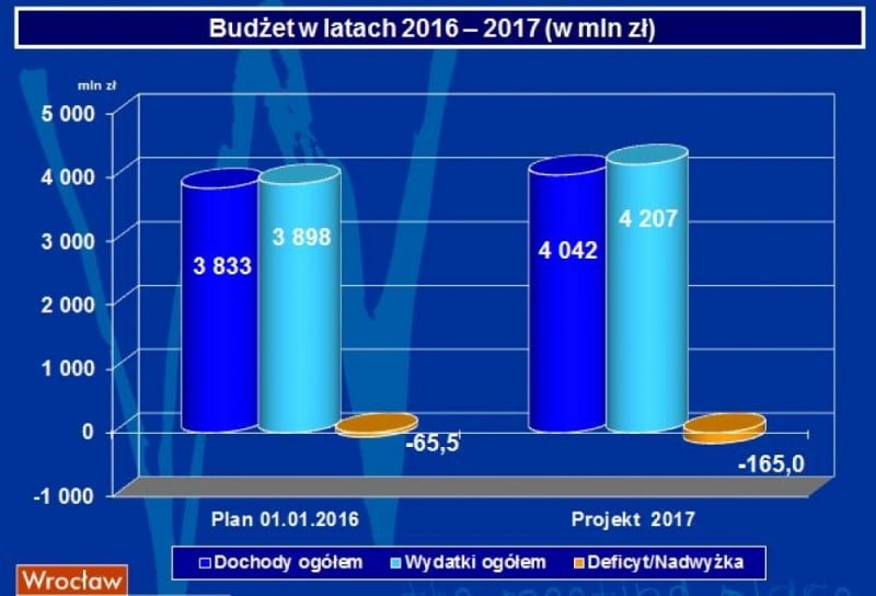 Poznaliśmy projekt budżetu Wrocławia na przyszły rok - Dochody w 2017 (źródło grafik: Wroclaw.pl)