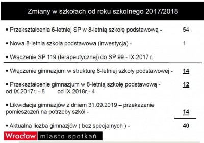 Reforma oświaty we Wrocławiu: Ilu nauczycieli straci pracę?