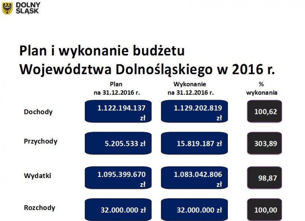 Zarząd wojew&oacute;dztwa dolnośląskiego z absolutorium za 2016 rok