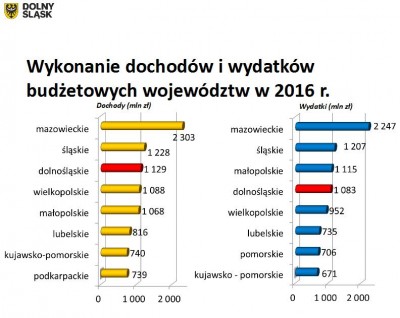 Zarząd województwa dolnośląskiego z absolutorium za 2016 rok - 1