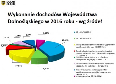 Zarząd województwa dolnośląskiego z absolutorium za 2016 rok - 5