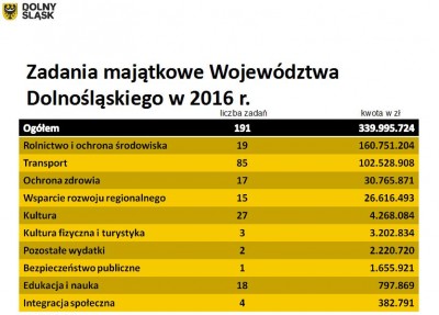 Zarząd województwa dolnośląskiego z absolutorium za 2016 rok - 7