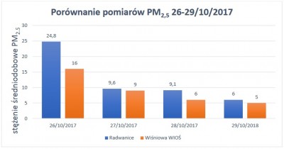 Dolny Śląsk bez smogu w Radwanicach [WYNIKI POMIARÓW] - 4