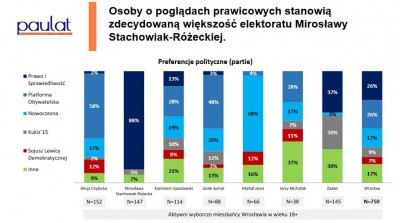 Sondaż wyborczy na prezydenta Wrocławia: W drugiej turze Chybicka i Stachowiak-Różecka  - 9