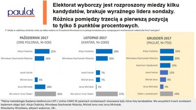 Sondaż wyborczy na prezydenta Wrocławia: W drugiej turze Chybicka i Stachowiak-Różecka  - 3