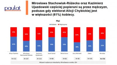 Sondaż wyborczy na prezydenta Wrocławia: W drugiej turze Chybicka i Stachowiak-Różecka  - 5
