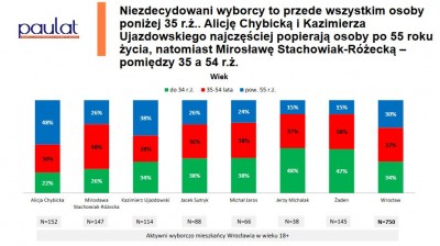 Sondaż wyborczy na prezydenta Wrocławia: W drugiej turze Chybicka i Stachowiak-Różecka  - 6