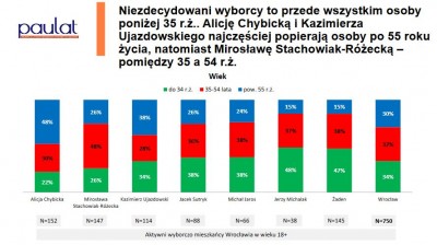 Sondaż wyborczy na prezydenta Wrocławia: W drugiej turze Chybicka i Stachowiak-Różecka  - 6