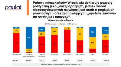 Sondaż wyborczy na prezydenta Wrocławia: W drugiej turze Chybicka i Stachowiak-Różecka  - 7