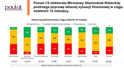 Sondaż wyborczy na prezydenta Wrocławia: W drugiej turze Chybicka i Stachowiak-Różecka  - 8