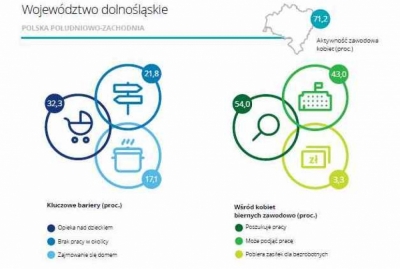 Dlaczego mieszkanki Dolnego Śląska nie pracują? [RAPORT]
