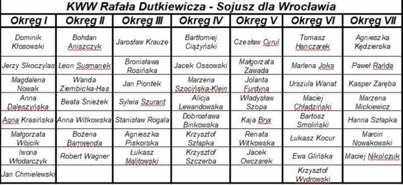 Lista wyborcza KWW Rafała Dutkiewicza Sojusz Dla Wrocławia - 